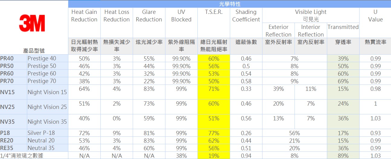 3M 大樓隔熱紙